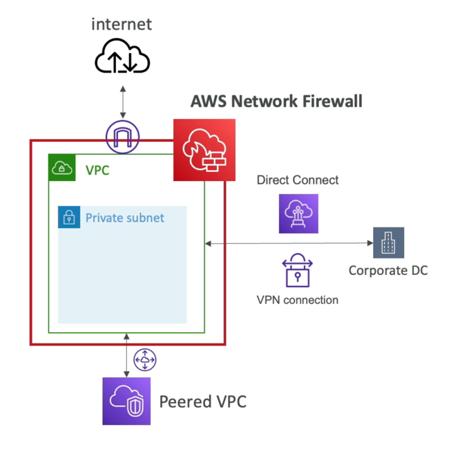 Network Firewall