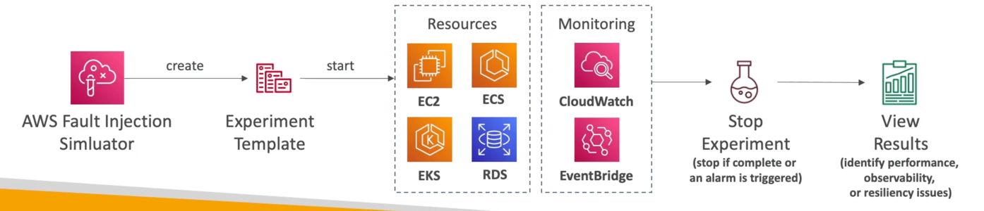 Fault Injection Simulator(FIS)