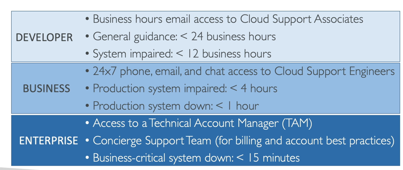 AWS Support