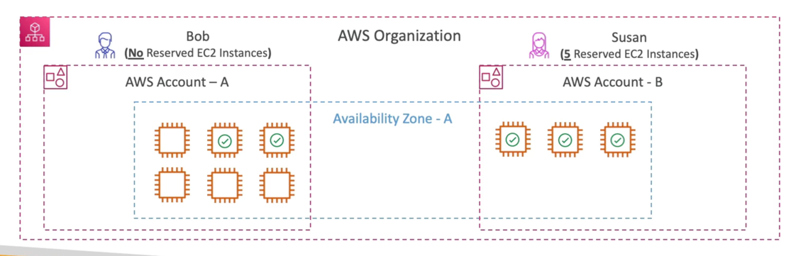Consolidated Billing