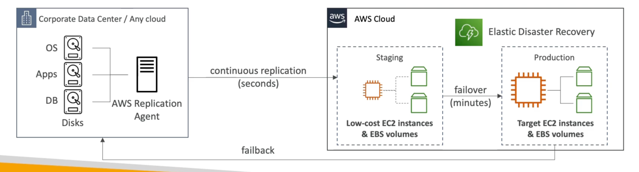 Disaster and Recovery