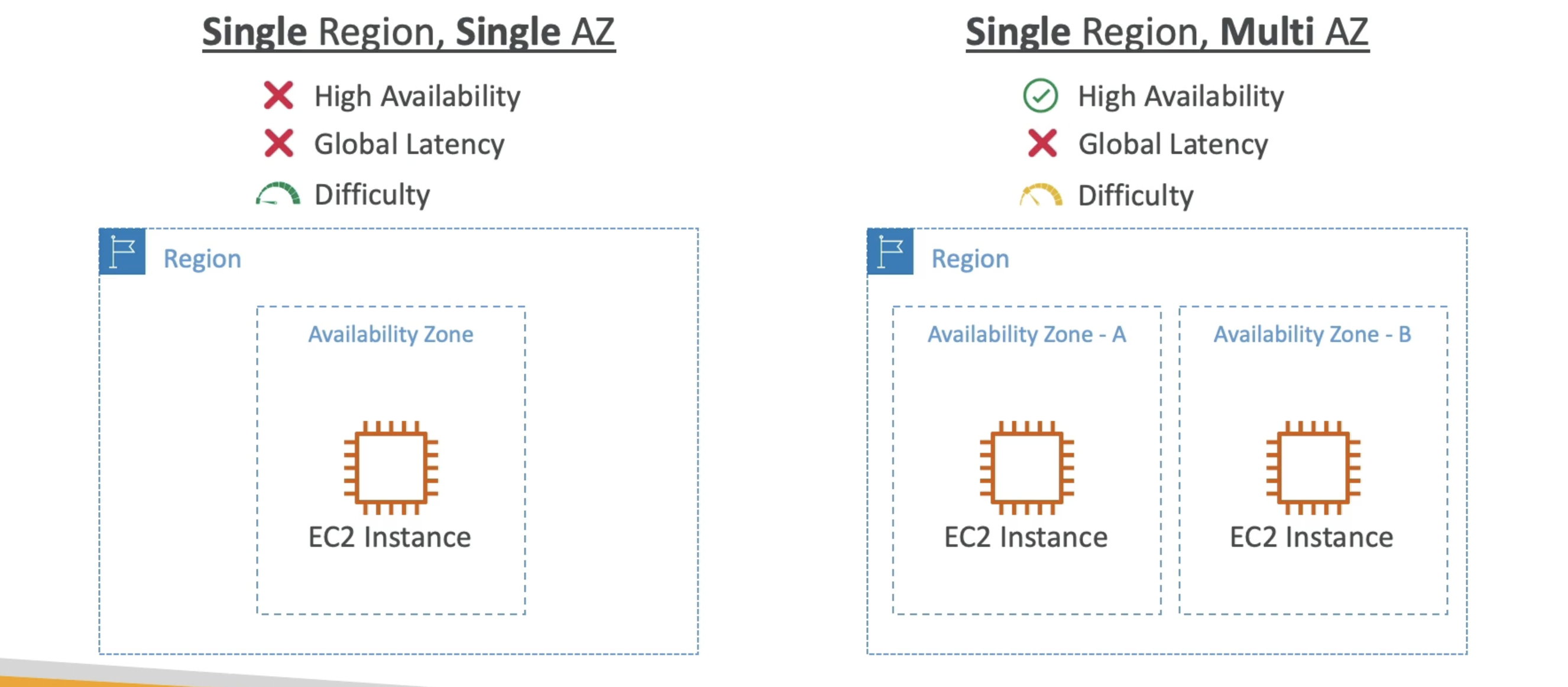 Global Application Architecture