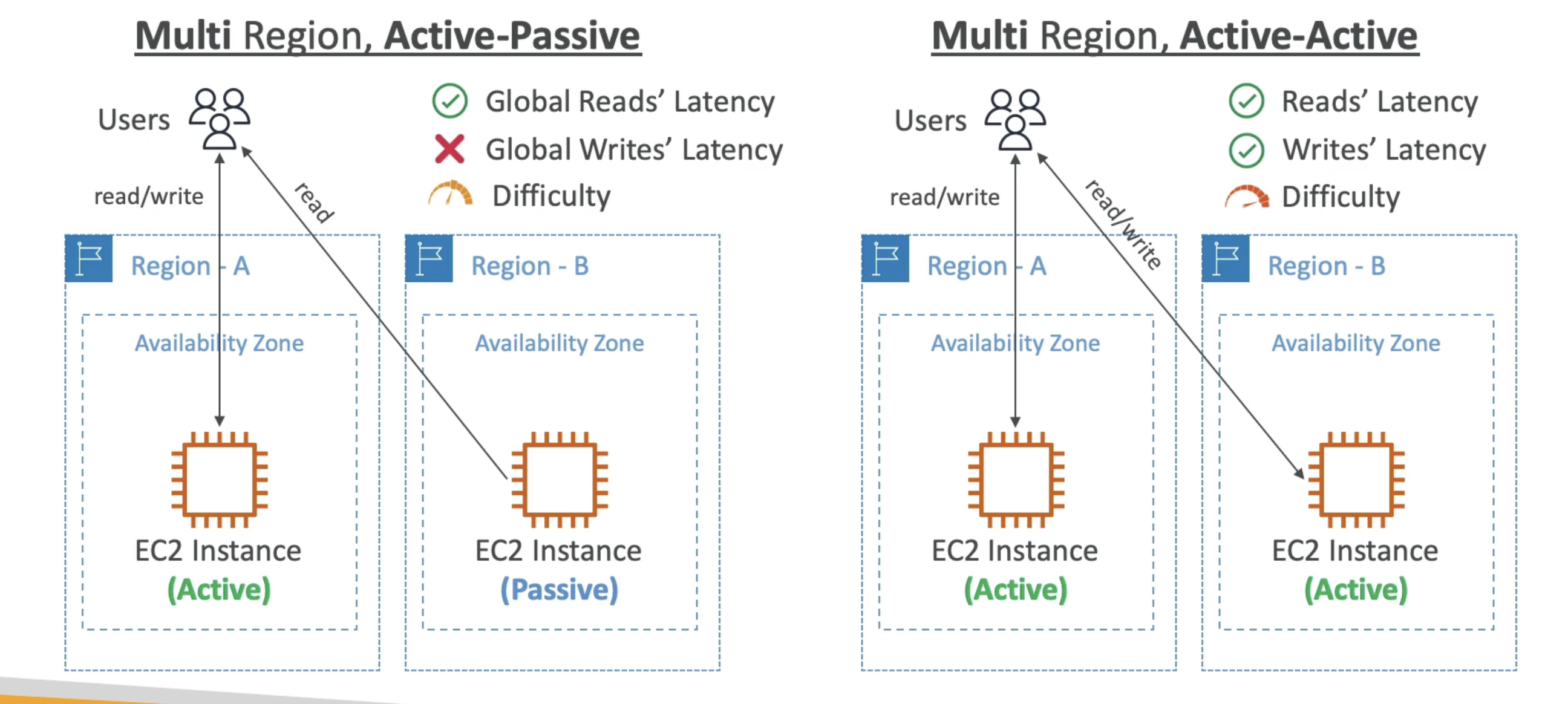 Global Application Architecture